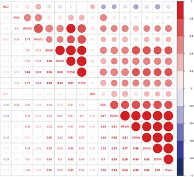 Genome-Wide Association Mapping of Seedling Biomass and Root Traits Under Different Water Conditions in Wheat